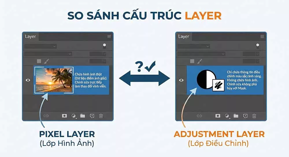 Adjustment Layer hoạt động như một kính lọc phủ lên ảnh gốc