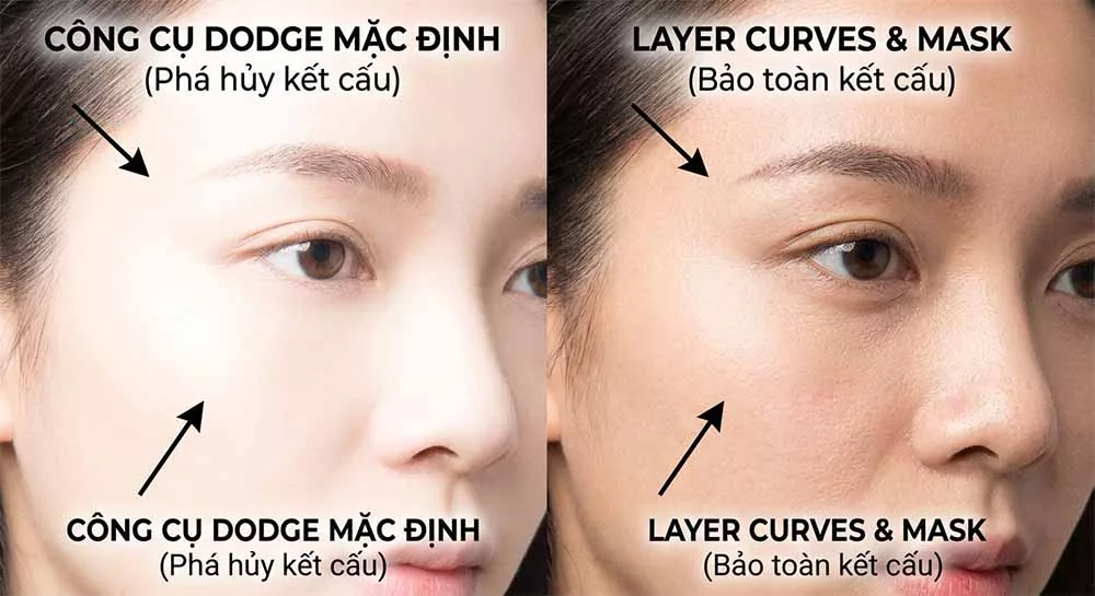 Ảnh so sánh 2 bên. Bên trái dùng công cụ Dodge mặc định da bị cháy sáng, mất chi tiết lỗ chân lông. Bên phải dùng Layer Curves da sáng lên nhưng vẫn giữ nguyên kết cấu (texture)