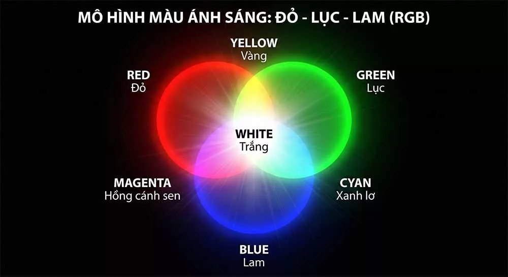 Cơ chế Cộng màu của màn hình (RGB)