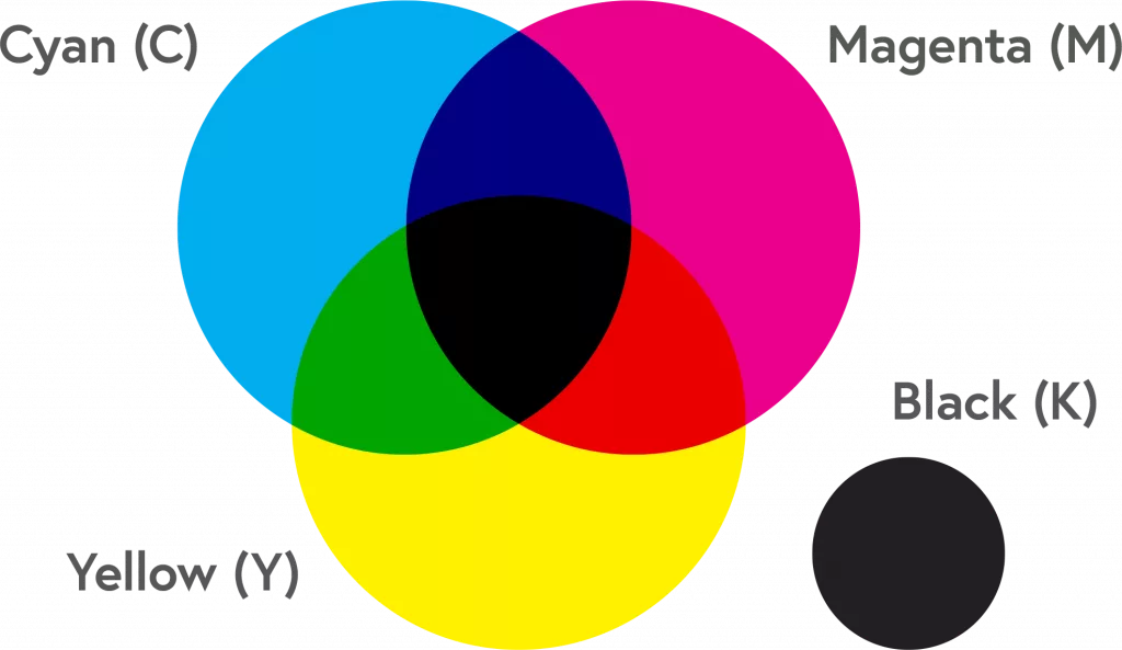 Cơ chế Trừ màu của mực in (CMYK)