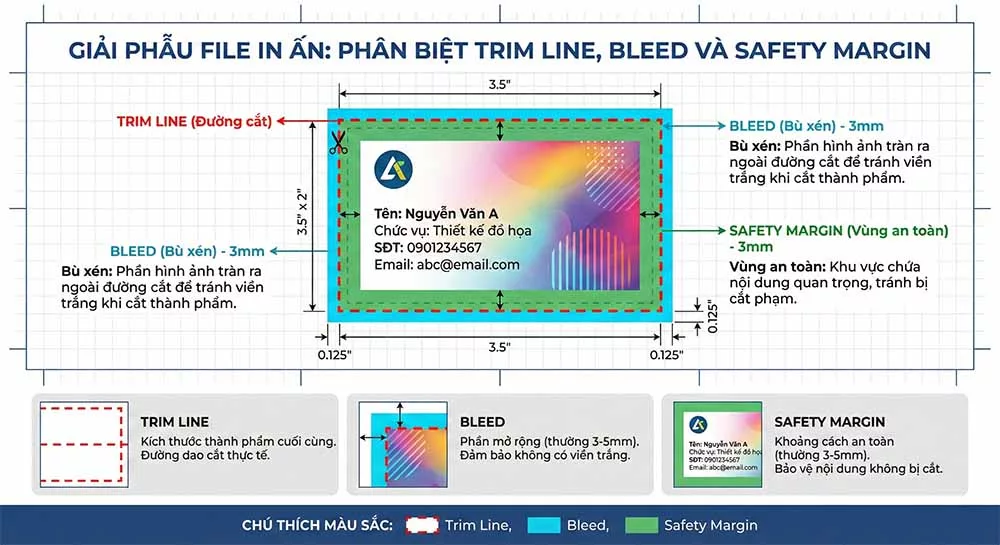 Giải phẫu file in ấn: Phân biệt Trim Line (Đường cắt), Bleed (Bù xén) và Safety Margin (Vùng an toàn)