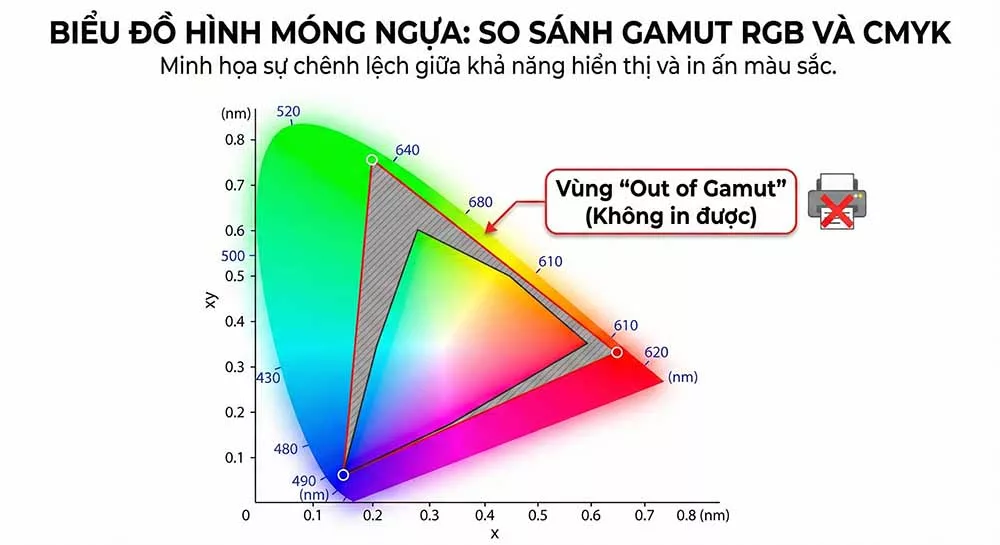 Sự chênh lệch giới hạn vật lý giữa màn hình và máy in
