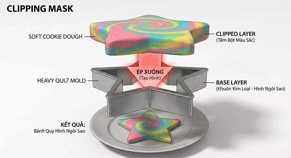 Tư duy Khuôn nào bánh nấy của Clipping Mask